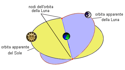 Image result for orbite sole e luna